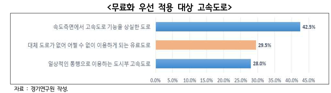 경기연구원이 조사한 무료화 우선 적용 대상 고속도로. (사진=경기도 제공)