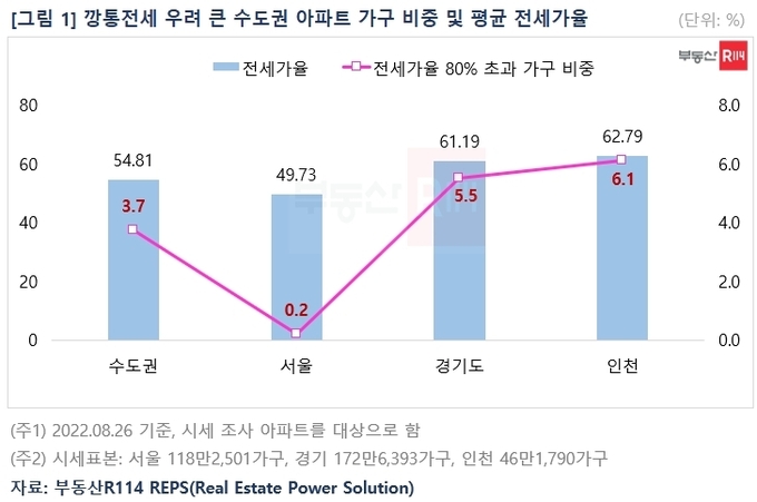 깡통전세 우려가 높은 수도권 아파트 가구 비중 및 평균 전세가율. (자료=부동산R114 제공)