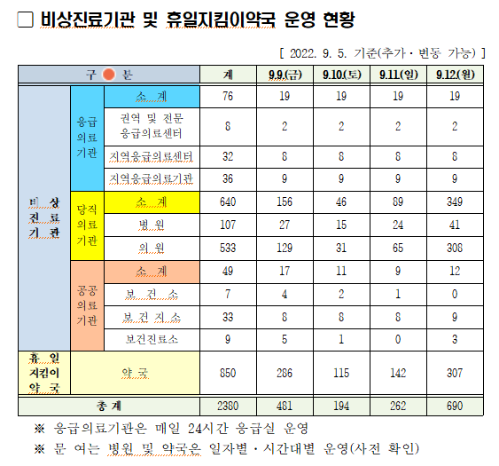 비상진료기관과 휴일지킴이 약국 운영 현황. ( 표 = 인천시 제공 )