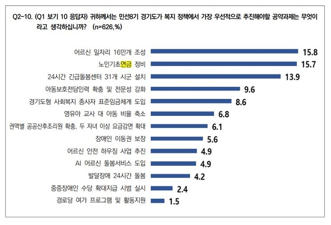 경기도민들이 민선8기 경기도의 복지 정책분야 최우선 추진 공약과제로 어르신일자리 16만개 조성을 1위로 꼽았다. (캡쳐=인수위백서)