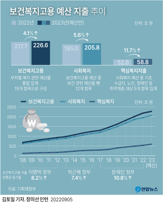 보건복지고용 예산 지출 추이. (그래픽=연합뉴스 제공)