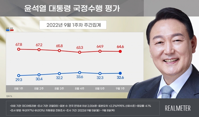 윤석열 대통령 국정수행평가. (자료=리얼미터 제공)