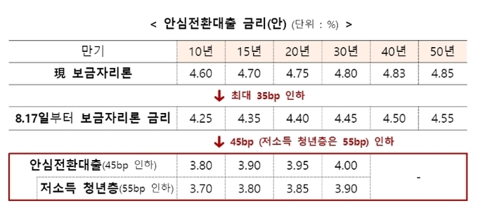 안심전환대출 금리(안). (사진=금융위원회 제공)
