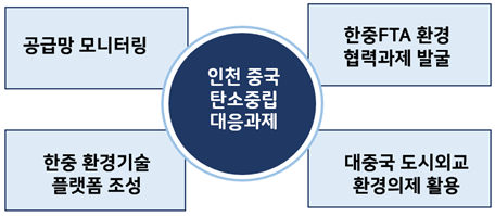 인천 중국 탄소중립 산업전략 관련 대응 과제. ( 표 = 인천시 제공 )