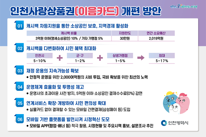 인천이음카드 개편방안 ( 사진 = 인천시 제공 )
