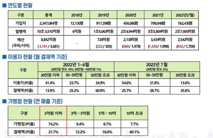 인천이음 연도별 현황. ( 사진 = 인천시 제공 )