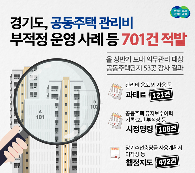 경기도가 상반기 도내 의무관리 대상 공동주택단지 53곳을 감사한 결과 공동주택 관리비 부적정 운영 사례 등 701건을 적발했다. (사진=경기도 제공)