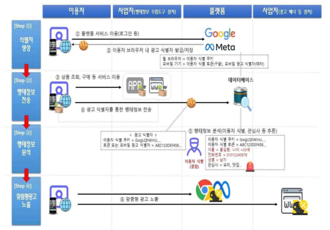 구글·메타 서비스에 가입한 이용자의 타사 행태정보 수집·이용 절차. (사진=개인정보보호위원회 제공)