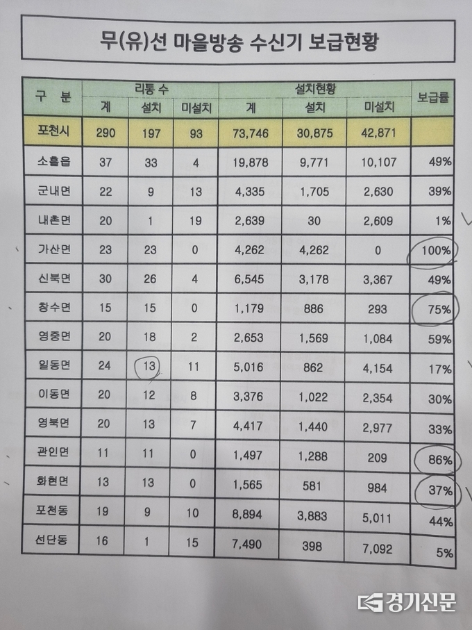 손세화 의원이 제출한 마을방송 현황표 사진. (사진=손세화 의원 제공)