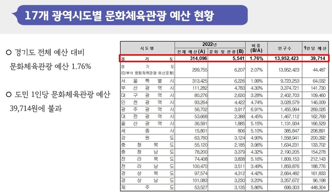 2022년 전국 17개 광역시도 문화체육관광 예산 현황. (사진=황대호 의원실 제공)