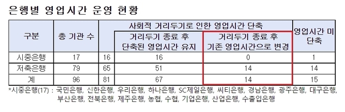 사회적 거리두기 시행 전 후 은행별 영업시간 운영 현황. (자료=박재호 더불어민주당 의원실 제공)