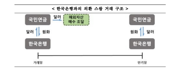 국민연금공단-한국은행 외환 스와프 거래 구조. (사진=보건복지부 제공)