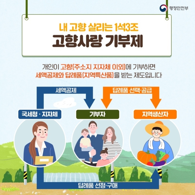 내년 1월 1일부터 개인이 자신의 거주지를 제외한 다른 지자체에 기부하면 세액공제 및 지역특산품 등의 답례품을 제공하는 ‘고향사랑기부제’가 시행된다. (사진=행정안전부 제공)