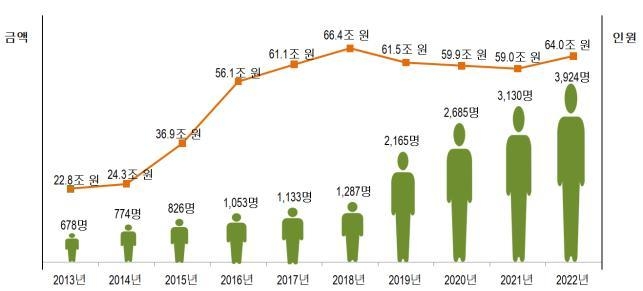 최근 10년간 신고인원 및 신고금액. (사진=국세청 제공)