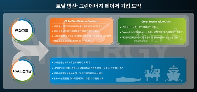 한화그룹이 방위산업과 친환경에너지 사업의 시너지를 위해 대우조선해양 인수에 나섰다. (사진=한화그룹 제공)