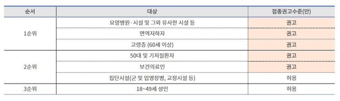2022-2023 동절기 접종 우선순위. (사진=질병관리청/연합뉴스 제공)