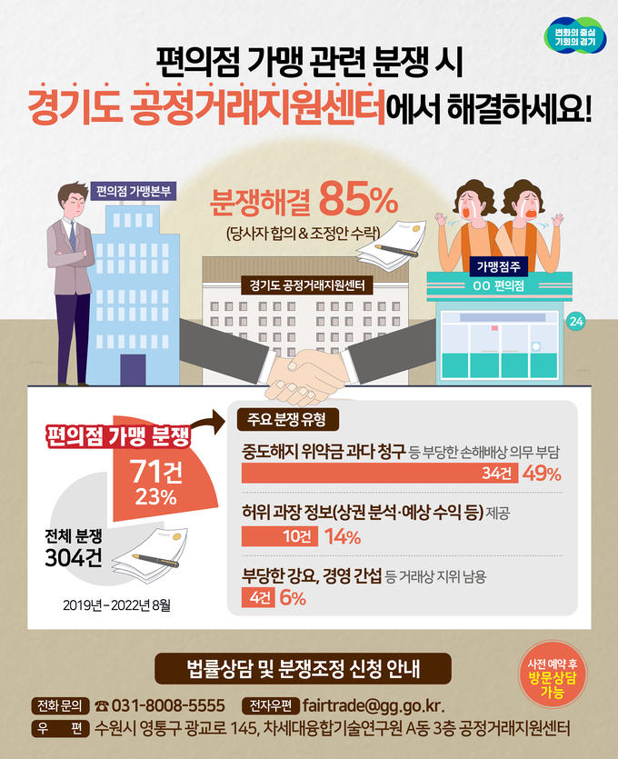 경기도 공정거래지원센터는 편의점 관련 가맹 분쟁 시 분쟁조정 등의 업무를 수행하고 있다. (사진=경기도 제공)