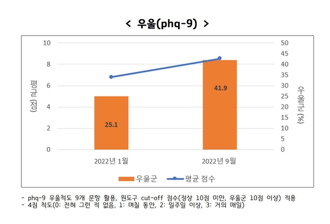 경기도가 이달 초 ‘코로나19에 대한 경기도민 인식변화 조사’를 진행한 결과 자가우울척도 기준 10점 이상(우울군) 비율이 41.9%로 나타났다. (사진=경기도 제공)
