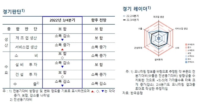 2022년 9월 경기지역 지역 경제 보고서. (사진=한국은행 경기본부 제공)
