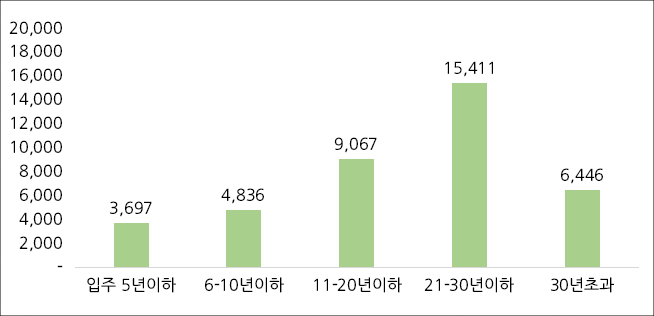 연식 기준 2022년 6억원 이하 수도권 아파트 매매 건수. (사진=부동산R114 제공)