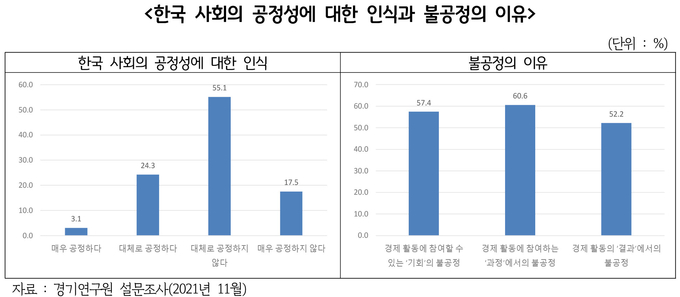 한국 사회의 공정성에 대한 인식과 불공정의 이유 (사진=경기연구원 제공)