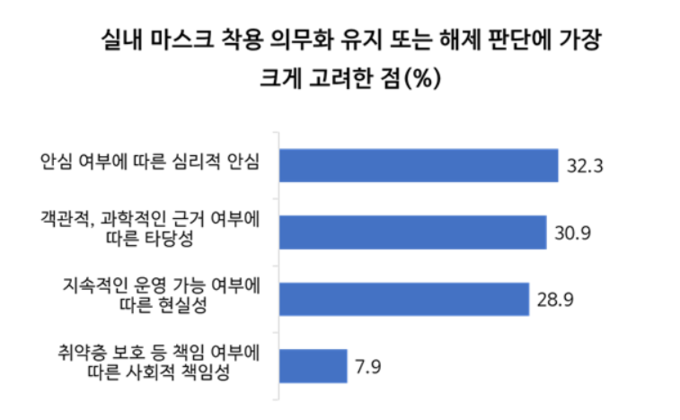 응답자들이 실내 마스크 착용 의무화 유지·해제 판단에 가장 크게 고려한 점. (자료=서울대 보건대학원 유명순 교수팀 제공)