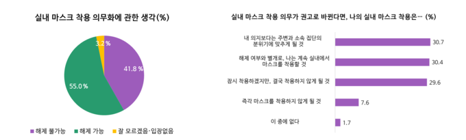 (왼쪽) 실내 마스크 착용 의무화에 대한 생각. (오른쪽) 실내 마스크 착용이 권고로 바뀔 경우 생각. (자료=서울대 보건대학원 유명순 교수팀 제공)
