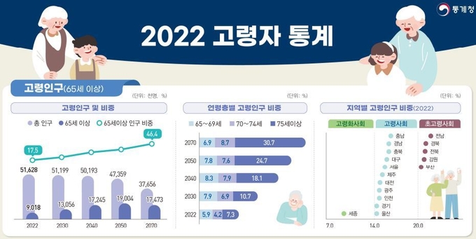 (사진=통계청 제공)