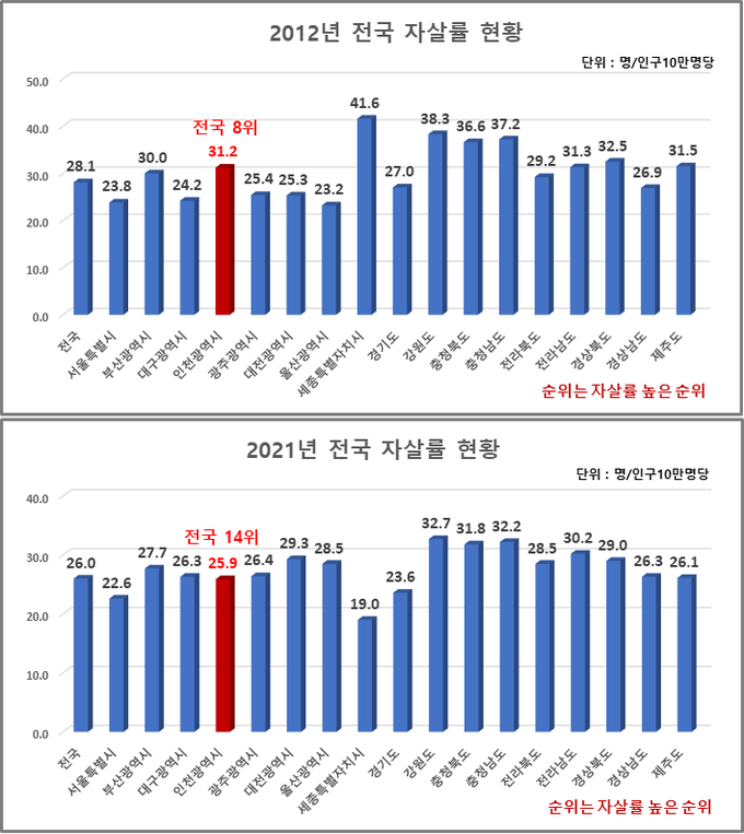 자살률 현황. ( 사진 = 인천시 제공 )