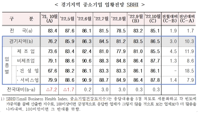 경기지역 중소기업 업황전망. (사진=중소기업중앙회 경기지역본부 제공)