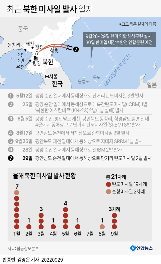 최근 북한 미사일 발사 일지. (사진=연합뉴스 제공)