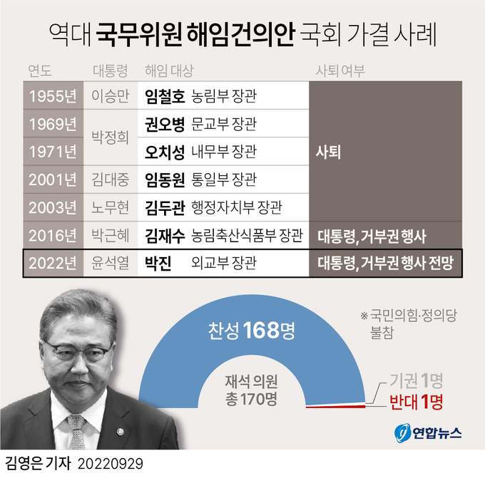 역대 국무위원 해임건의안 국회 가결 사례. (사진=연합뉴스 제공)