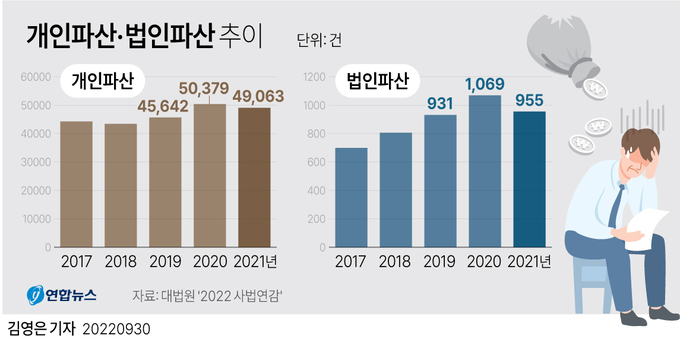 개인파산·법인파산 추이. (사진=연합뉴스 제공)