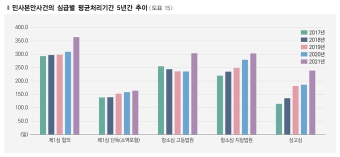 2017∼2021년 민사사건 평균 처리 기간 추이. (사진=연합뉴스/법원행정처 제공)