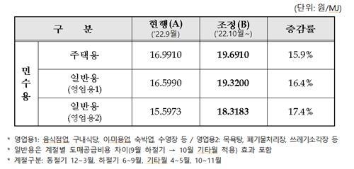 용도별 도시가스 요금 조정 내역. (사진=연합뉴스/산업부 제공)
