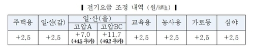 전기요금 조정 내용. (사진=연합뉴스/한국전력 제공)