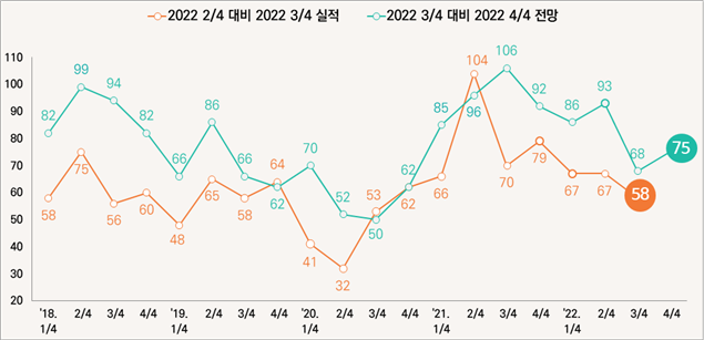 기간별 체감경기 기업경기실사지수(BSI). ( 표 = 인천상공회의소 제공 )