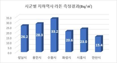 시군별 지하역사 라돈 측정결과 (사진=경기도보건환경연구원 제공)