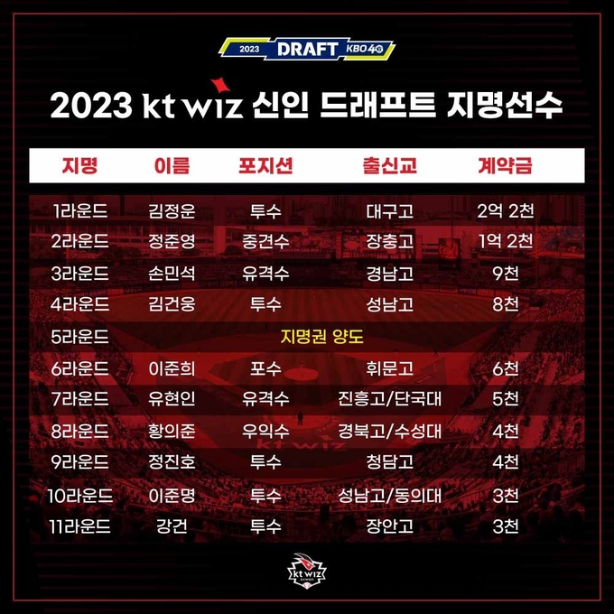 kt 위즈 2023 신인 선수 계약현황 (사진=kt 위즈 제공)
