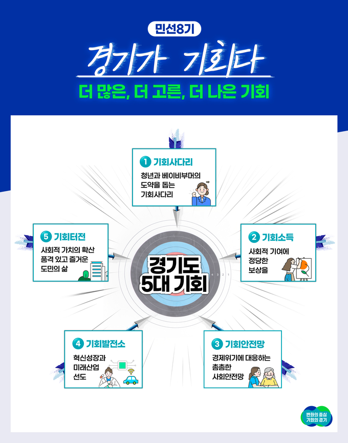 민선 8기 경기도 5대 기회 (사진=경기도 제공)