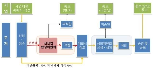 사업재편 승인절차. (자료제공=금융감독원 제공)