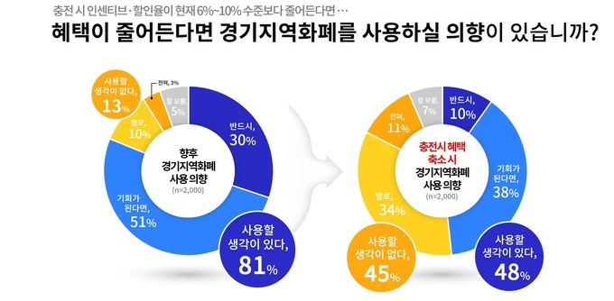 경기지역화폐 사용 의향 (사진=경기도 제공)