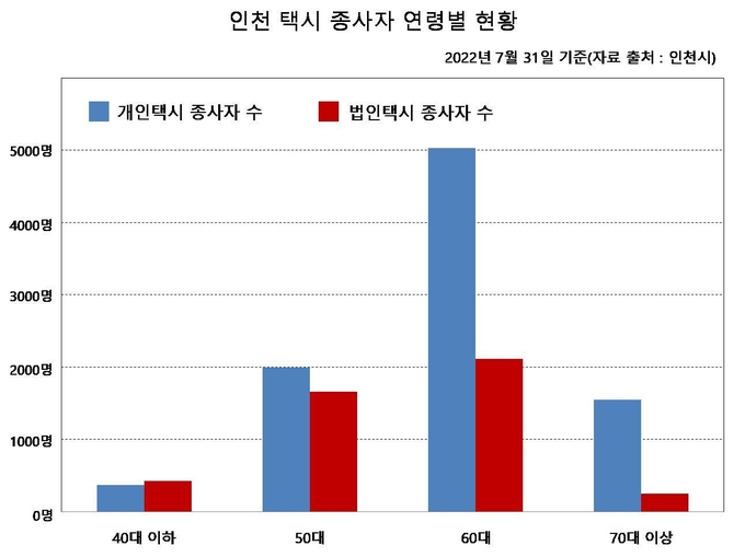 인천 택시 종사자 연령별 현황.