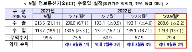 9월 정보통신기술(ICT) 수출입 실적. (자료=산업통상자원부 제공)
