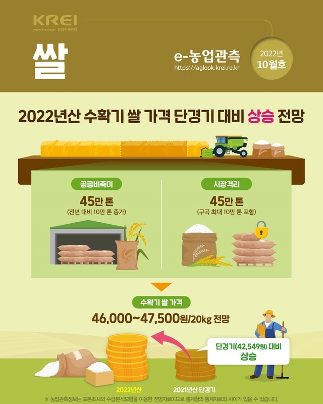 2022년산 수확기 쌀 가격 단경기 대비 상승 전망 이미지. (사진=한국농촌경제연구원의 농업관측 쌀 10월호 캡처)