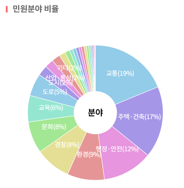 경기도 민원분야 비율 (사진=국민권익위원회 ‘한눈에 보는 민원 빅데이터’ 캡처)