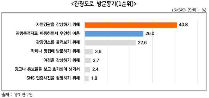 관광도로 방문동기를 정리한 표. (사진=경기도 제공)