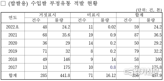 밥쌀용 수입쌀 부정유통 적발현황 표. (표=최춘식 국회의원실 제공)