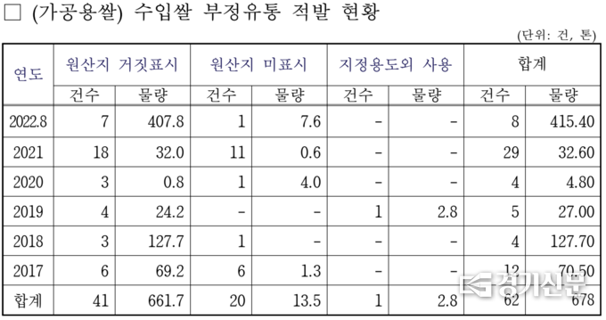 가공용 수입쌀 부정유통 적발현황 표. (표=최춘식 국회의원실 제공)