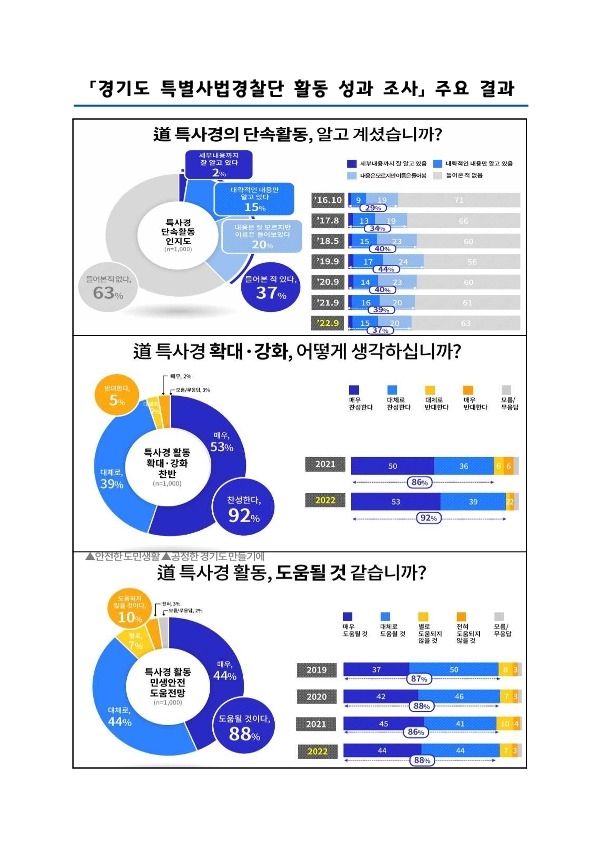 경기도 특별사법경찰단 활동 성과 조사 주요 결과. (사진=경기도 제공)